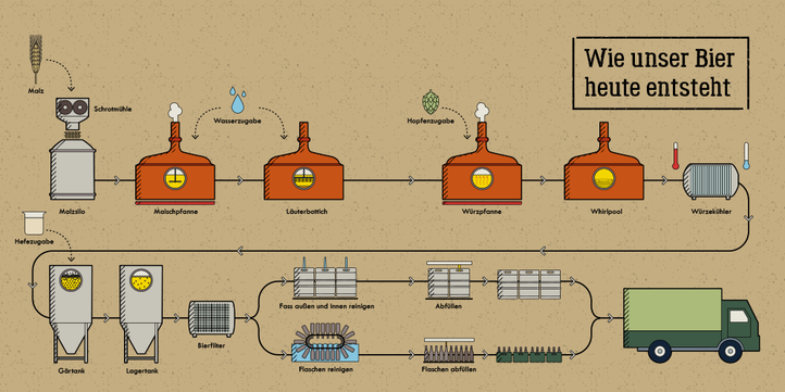 Infographics about beer