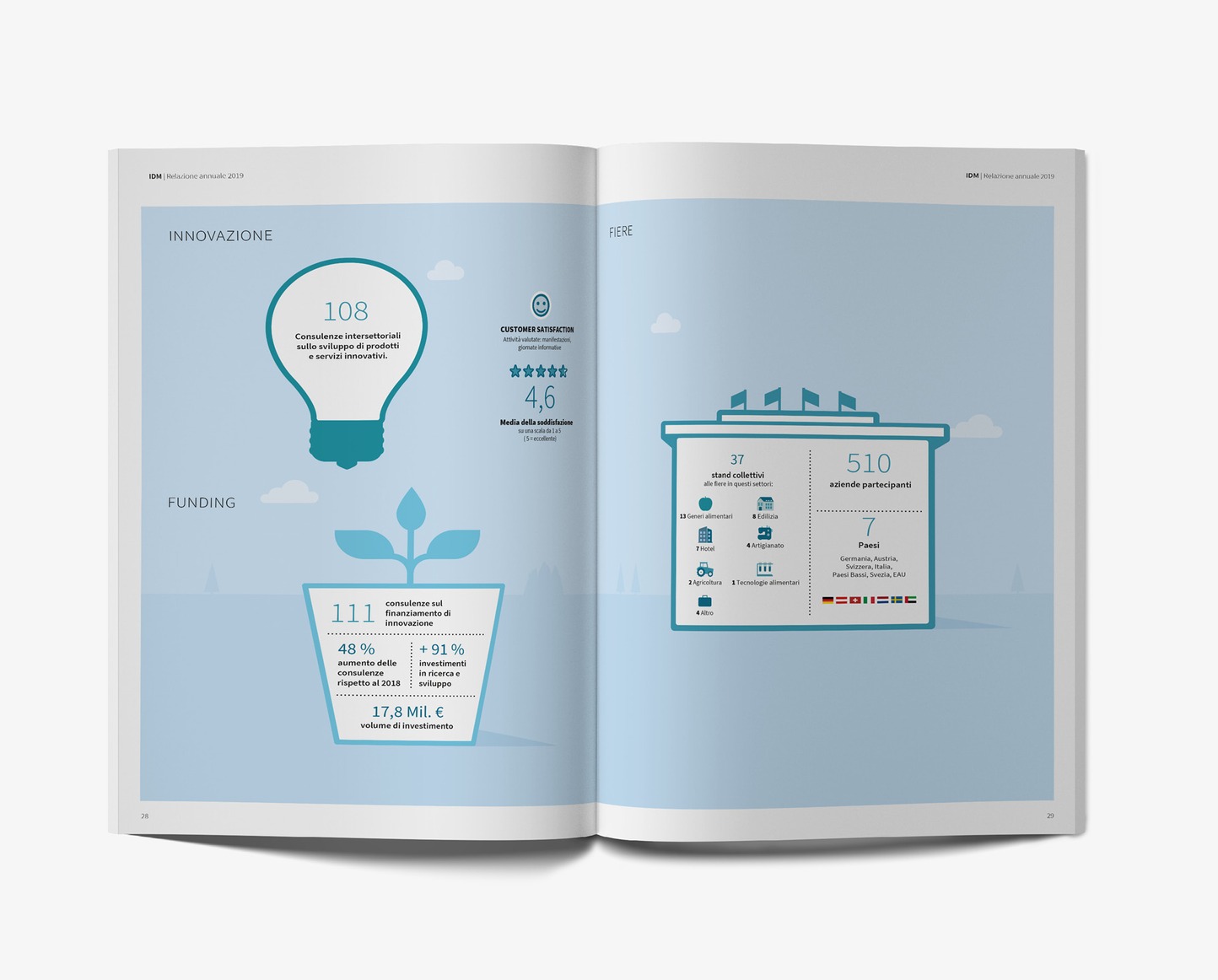 Report annuale / Annual report